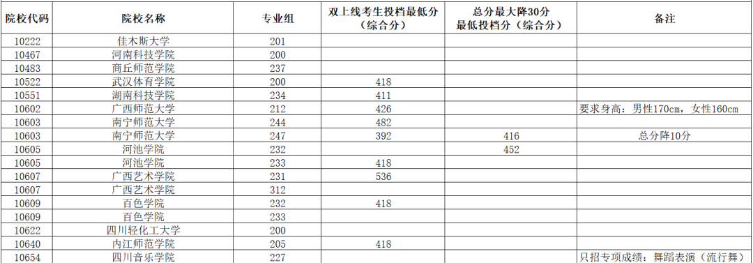 2024年本科提前批艺术类本科第二批院校专业组第二次征集投档最低分数线(首选历史科目组)-新华网