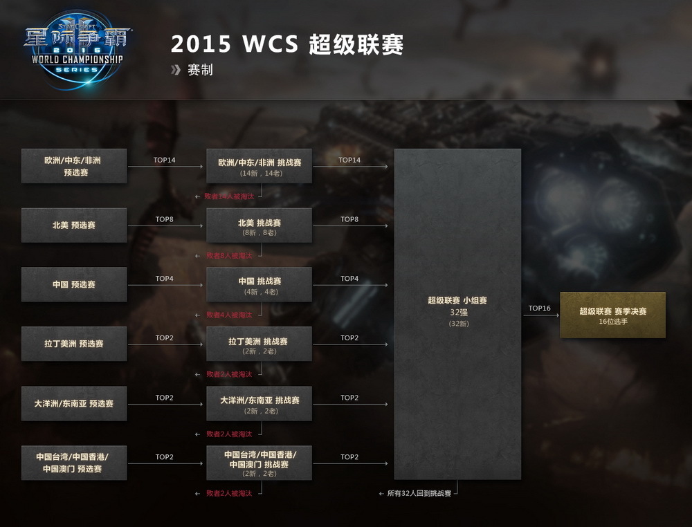 WCS2015年度第一赛季中国区预选赛与挑战赛