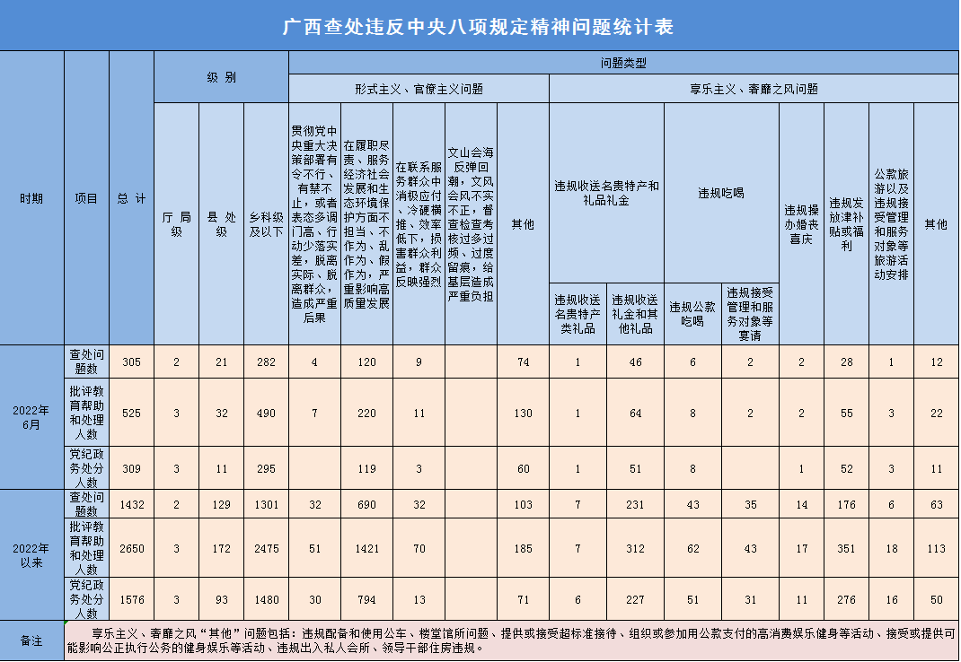 2022年6月广西查处违反中央八项规定精神问题305起